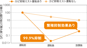 カビ抑制ミスト運転によるカビ抑制効果