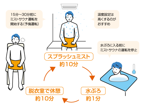 おふろに水をはり、ふたをして、「ミストサウナ」ボタンを押すだけ！