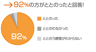 ミストカワックで「ととのい」を感じられましたか？［N=25］