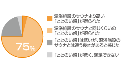 ミストカワックでのサウナ体験は、普段の温浴施設のサウナと比較していかがでしたか？［N=24］