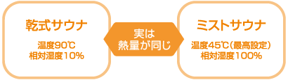 ミストサウナは湿度が高いので低温だけど、乾式サウナの空気と持っている熱量はほぼ同じ。だから同等の暖まりを得ることができます。