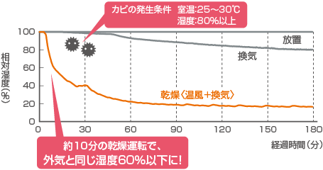 【カビの発生条件】室温：25～30℃、湿度：80%以上　約10分の乾燥運転で、外気と同じ湿度60%以下に！