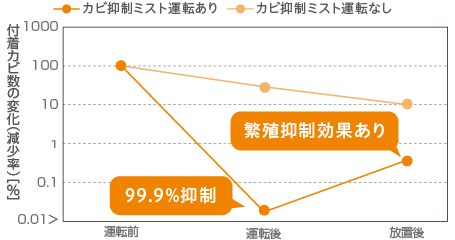 カビ抑止ミスト運転ありの場合99.9%カビを抑制