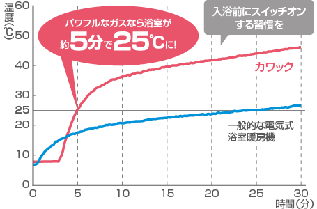 パワフルなガスなら浴室が約5分で25℃に！入浴前にスイッチオンする習慣を