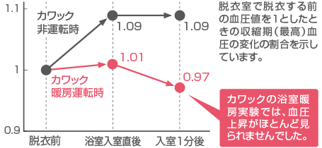 カワックの浴室暖房実験では、血圧の上昇がほとんど見られませんでした。