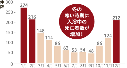 冬の寒い時期に入浴中の死亡者数が増加！