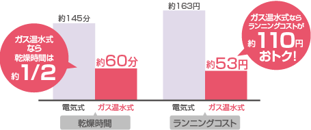 ガス温水式なら乾燥時間は約1/2、ランニングコストは約110円おトク！