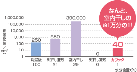 なんと室内干しの約1万分の1！