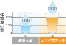 体重減少量　通常入浴100　ミストサウナ入浴200