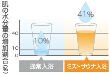 肌の水分量の増加割合　通常入浴10%　ミストサウナ入浴41%