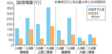 筋負担の比較