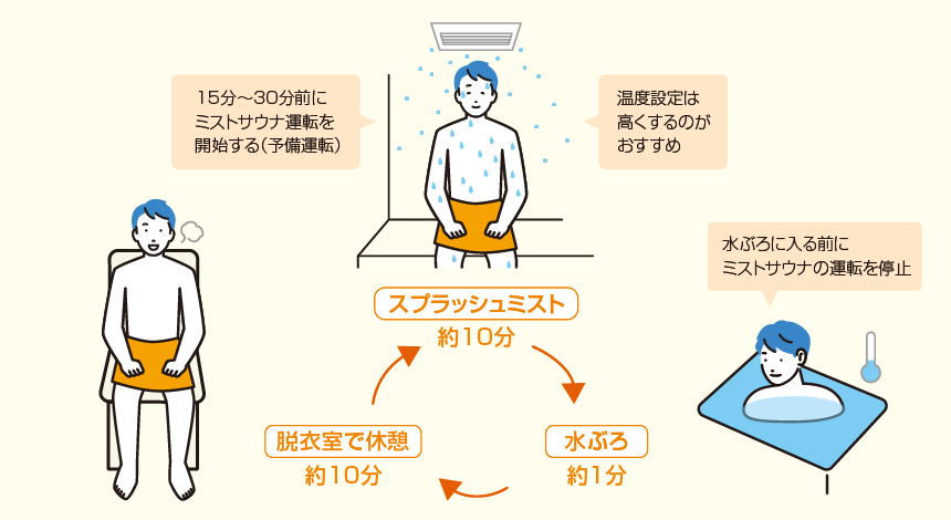 【スプラッシュミスト（約10分）】15分～30分前にミストサウナ運転を開始する（予備運転）。温度設定は高くするのがおすすめ。【水ぶろ（約1分）】水ぶろに入る前にミストサウナの運転を停止。【脱衣室で休憩（約10分）】