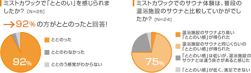 ミストカワックで「ととのい」を感じられましたか？[N=25]→92%の方がととのったと回答！　ミストカワックでのサウナ体験は、普段の温浴施設のサウナと比較していかがでしたか？[N=24]→75%の方が温浴施設のサウナより高い「ととのい感」が得られたと回答！