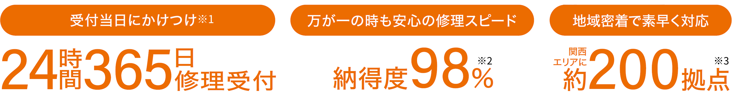 受付当日にかけつけ※1 24時間365日修理受付 万が一の時も安心の修理スピード 納得度98%※2 地域密着で素早く対応 関西エリアに約200拠点※3