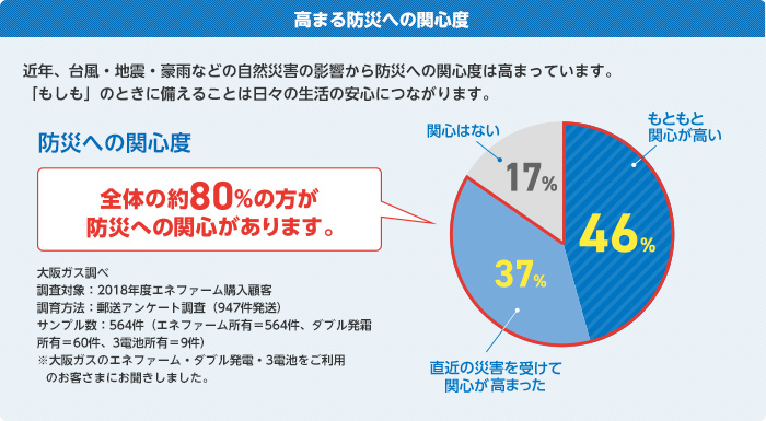 コラム：高まる防災への関心度