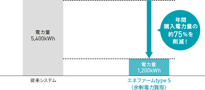自宅で電気をつくることで光熱費削減！