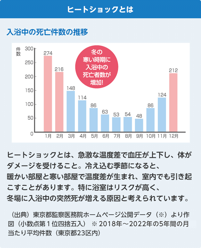 ヒートショックとは