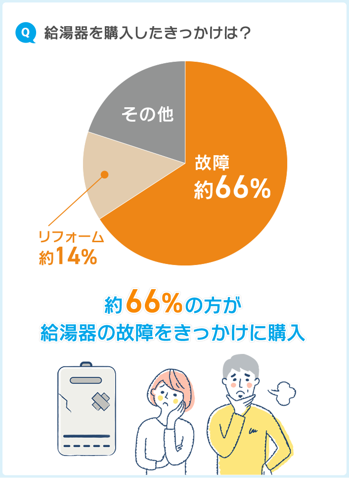 Q給湯器を購入したきっかけは？ 約66%の方が給湯器の故障をきっかけに購入