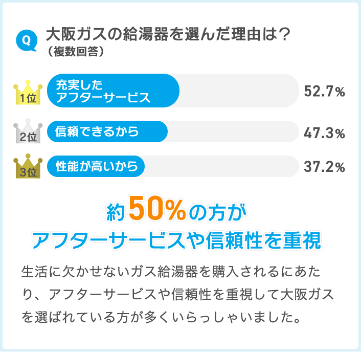 Q大阪ガスの給湯器を選んだ理由は？（複数回答） 1位 充実したアフターサービス52.7％ 2位 信頼できるから47.3％ 3位 性能が高いから37.2％ 約50%の方がアフターサービスや信頼性を重視 生活に欠かせないガス給湯器を購入されるにあたり、アフターサービスや信頼性を重視して大阪ガスを選ばれている方が多くいらっしゃいました。