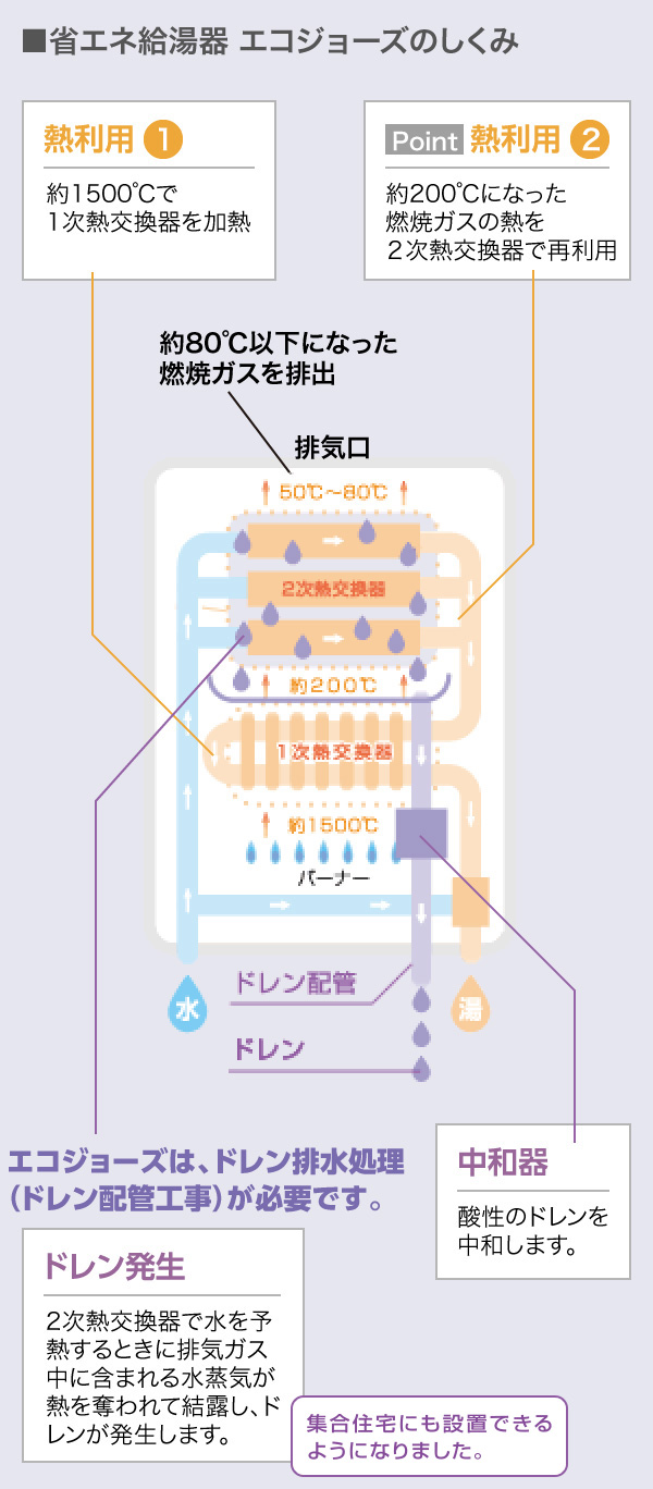 省エネ給湯器 エコジョーズのしくみ