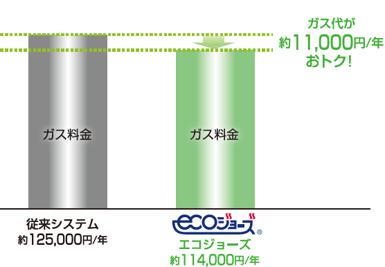 ガス代が約11,000円／年おトク！