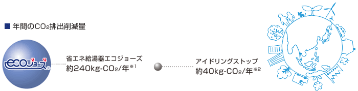 年間のCO2排出削減量 省エネ給湯器エコジョーズ 約240kg-CO2/年　アイドリングストップ 約40kg-CO2/年