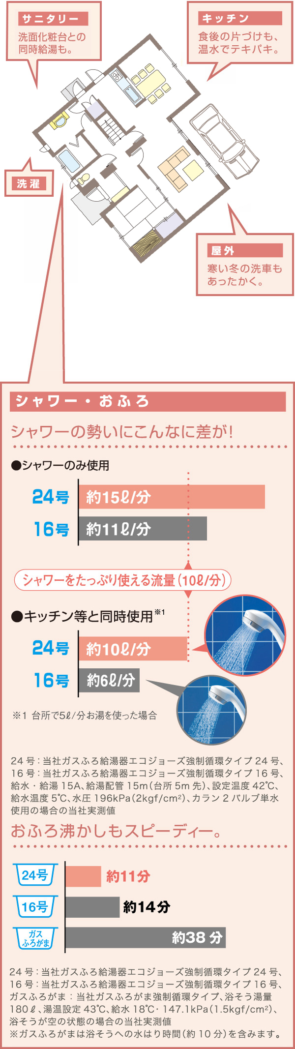 おふろとキッチン、同時に使える余裕の給湯能力
