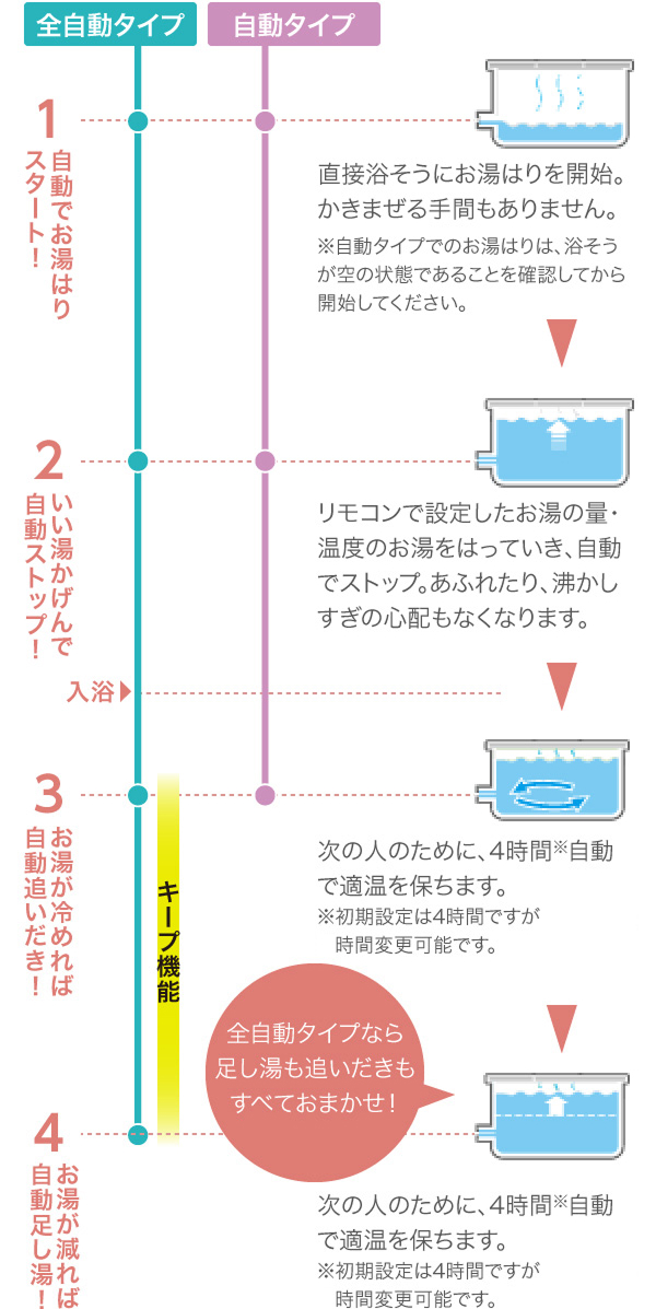 お湯はりから追いだき、さらに足し湯が自動でできる全自動ぶろ