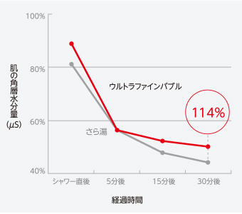 肌の角層水分量