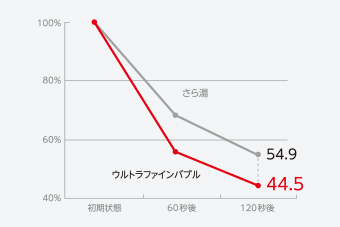 排水管汚れの残存率