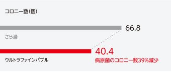 汚れの原因菌コロニー数比較
