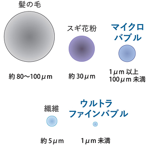 髪の毛 約80～100μm スギ花粉 約30μm マイクロバブル 1μm以上100μm未満 繊維 約5μm ウルトラファインバブル 約1μm未満