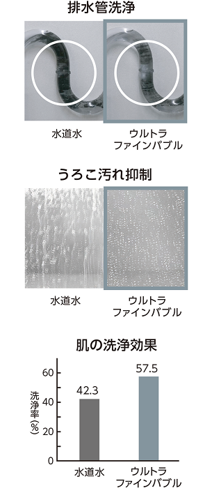 排水管洗浄 水道水 ウルトラファインバブル うろこ汚れ抑制 水道水 ウルトラファインバブル 肌の洗浄効果 水道水 ウルトラファインバブル