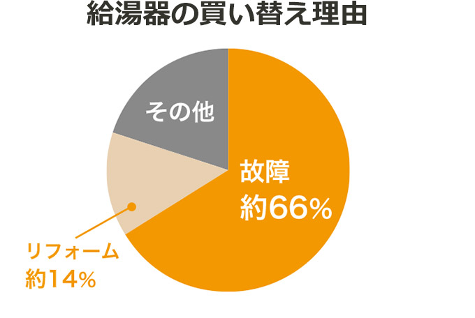 給湯器の買い替え理由