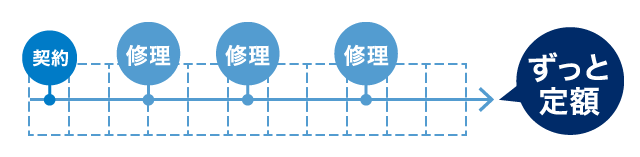 何度故障しても修理費は不要！