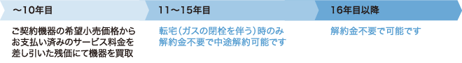 契約年数ごとの中途解約について
