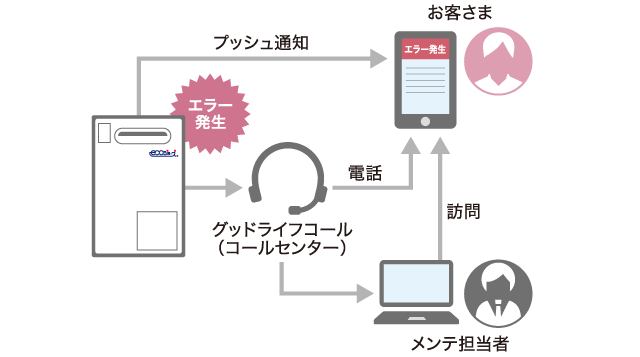 もしもの故障発生を大阪ガスが感知してお知らせ。