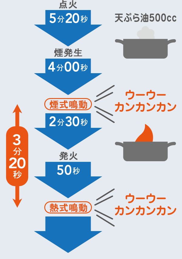 「煙式」と「熱式」の反応の違い