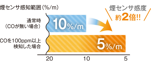 CO（一酸化炭素）を検知できると安心！