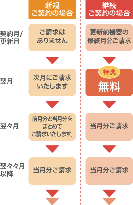 リース料金のお支払いステップ
