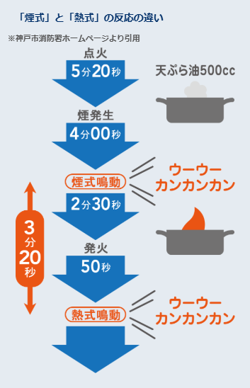 「煙式」と「熱式」の反応の違い