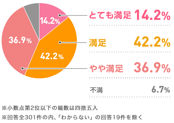 とても満足…14.2% 満足…42.2% やや満足…36.9% 不満…6.7% ※小数点第2位以下の端数は四捨五入 ※回答全301件の内、「わからない」の回答19件を除く