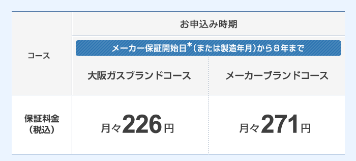 お申込み時期メーカー保証開始日*（または製造年月）から8年まで、保証料金（税込）、大阪ガスブランドコース月々226円、メーカーブランドコース月々271円。