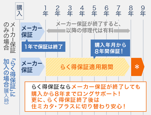 大阪ガスブランドのビルトインコンロを新規購入時にご契約の場合の保証料金お支払のイメージ図