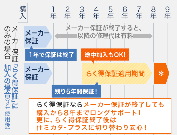 大阪ガスブランドのビルトインコンロを3年使用後に途中契約した場合の保証料金お支払のイメージ図