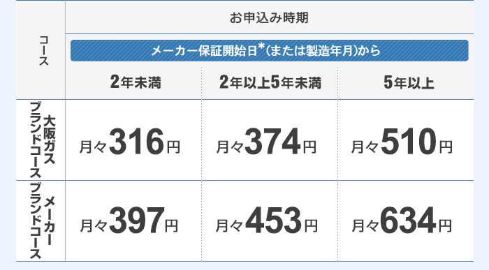 大阪ガスブランドコース、お申込み時期メーカー保証開始日＊（または製造年月）から2年未満、月々316円。2年以上5年未満、月々374円。5年以上、月々510円。メーカーブランドコース、お申込み時期メーカー保証開始日＊（または製造年月）から2年未満、月々397円。2年以上5年未満、月々453円。5年以上、月々634円。