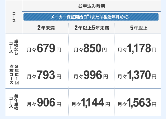点検なしコース、お申込み時期メーカー保証開始日＊（または製造年月）から2年未満、月々679円。2年以上5年未満、月々850円。5年以上、月々1,178円。2年に1回点検コース、お申込み時期メーカー保証開始日＊（または製造年月）から2年未満、月々793円。2年以上5年未満、月々996円。5年以上、月々1,370円。毎年点検コース、お申込み時期メーカー保証開始日＊（または製造年月）から2年未満、月々906円。2年以上5年未満、月々1,144円。5年以上、月々1,563円。