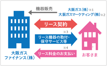 リース契約のしくみ