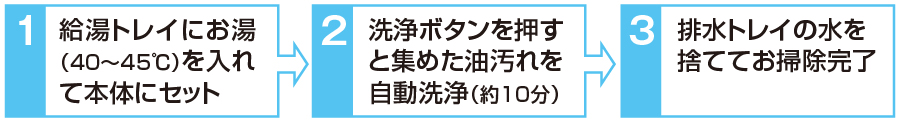 3ステップで、カンタンお掃除。