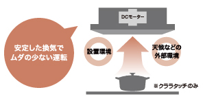 常時換気・弱でも安定した換気能力（一定風量制御）